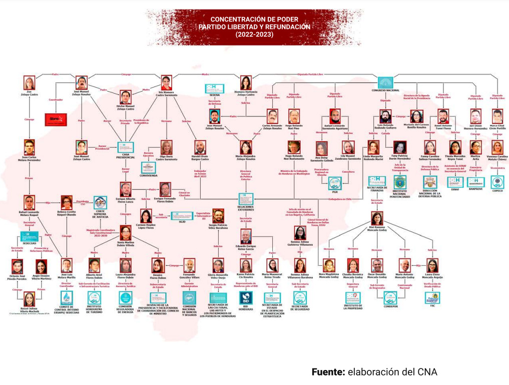 Esquema de las redes de poder del gobierno Zelaya-Castro elaborado por el Centro Nacional Anticorrupción de Honduras.